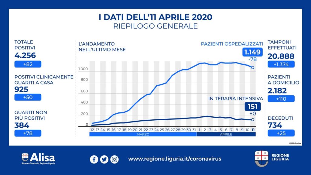 Coronavirus Liguria, ricoverati in terapia intensiva non calano