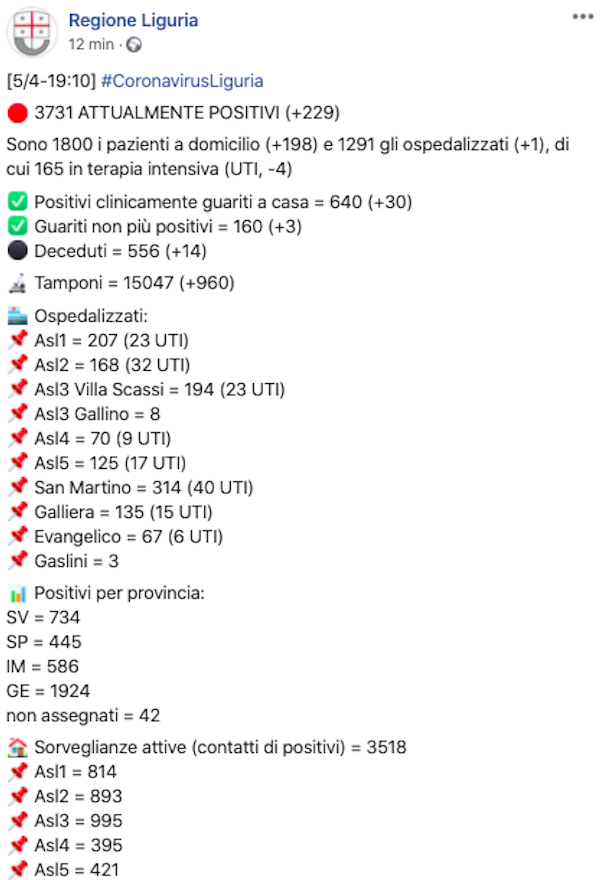 Coronavirus Liguria:si avvicina quota 4000