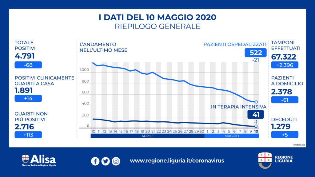 Coronavirus, Liguria:  5 decessi, 22 dimessi