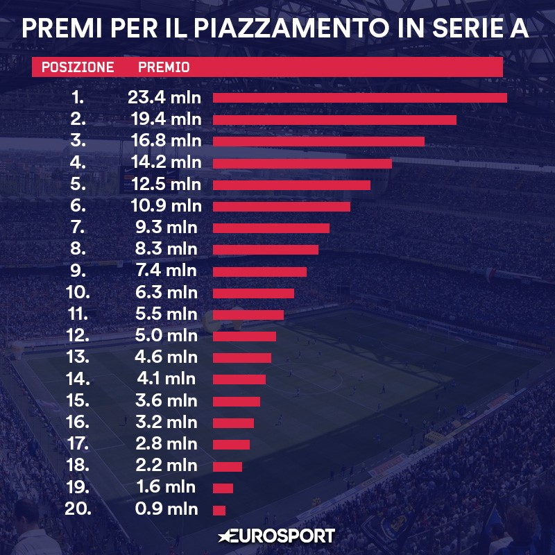 sampdoria ranieri guadagnare ferrero