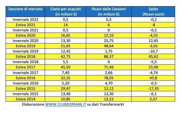 calciomercato sampdoria sessioni economiche ferrero