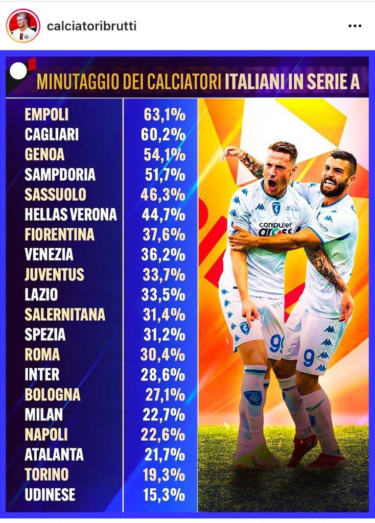 Classifica calciatori italiani Sampdoria Made in Italy