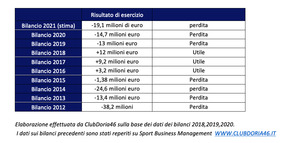 Sampdoria bilancio 2021 Crollo 