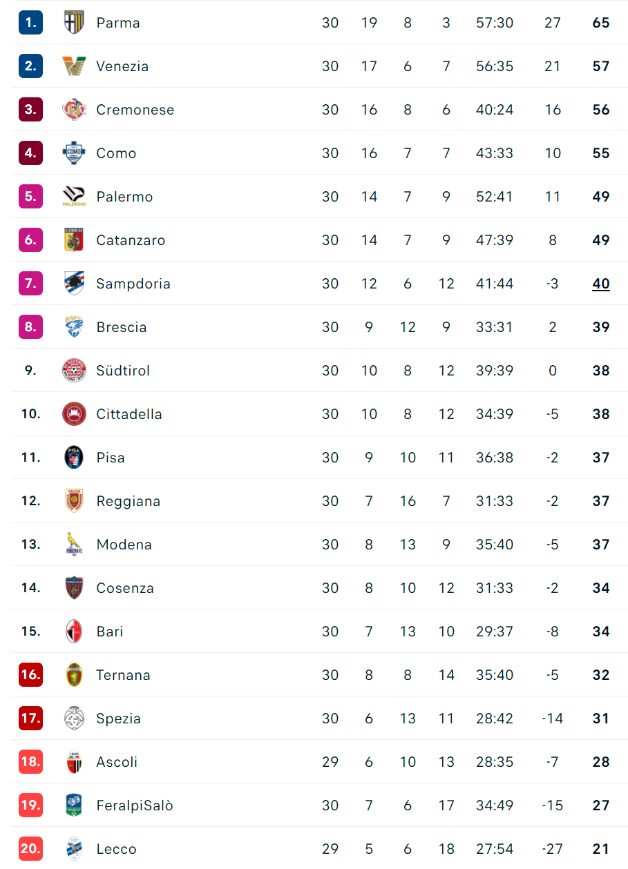 Serie B Sampdoria Bari playoff classifica