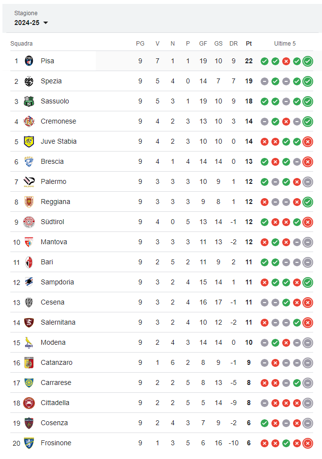 Serie B Sampdoria Sottil