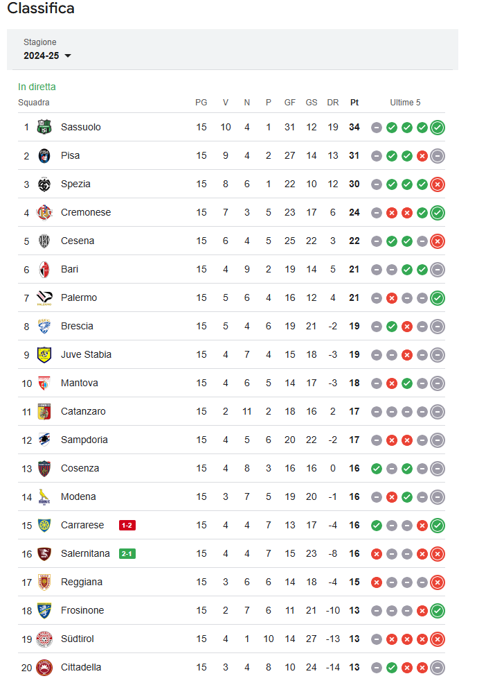 Serie B Sassuolo Palermo Spezia classifica