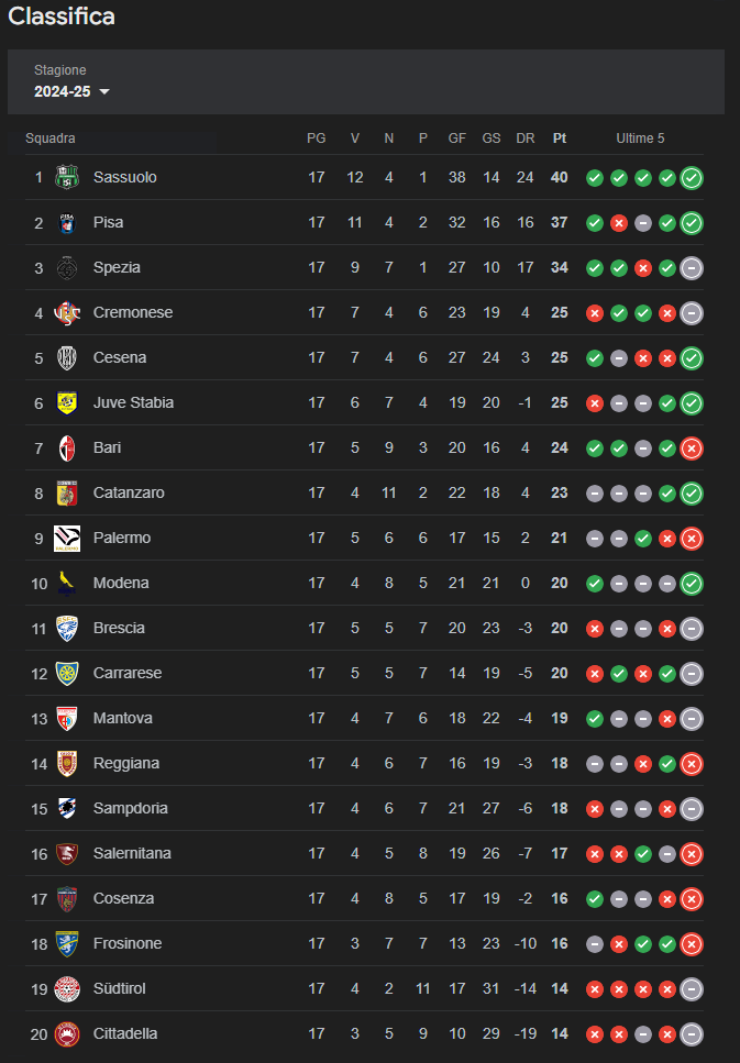 Serie B Juve Stabia Sampdoria classifica