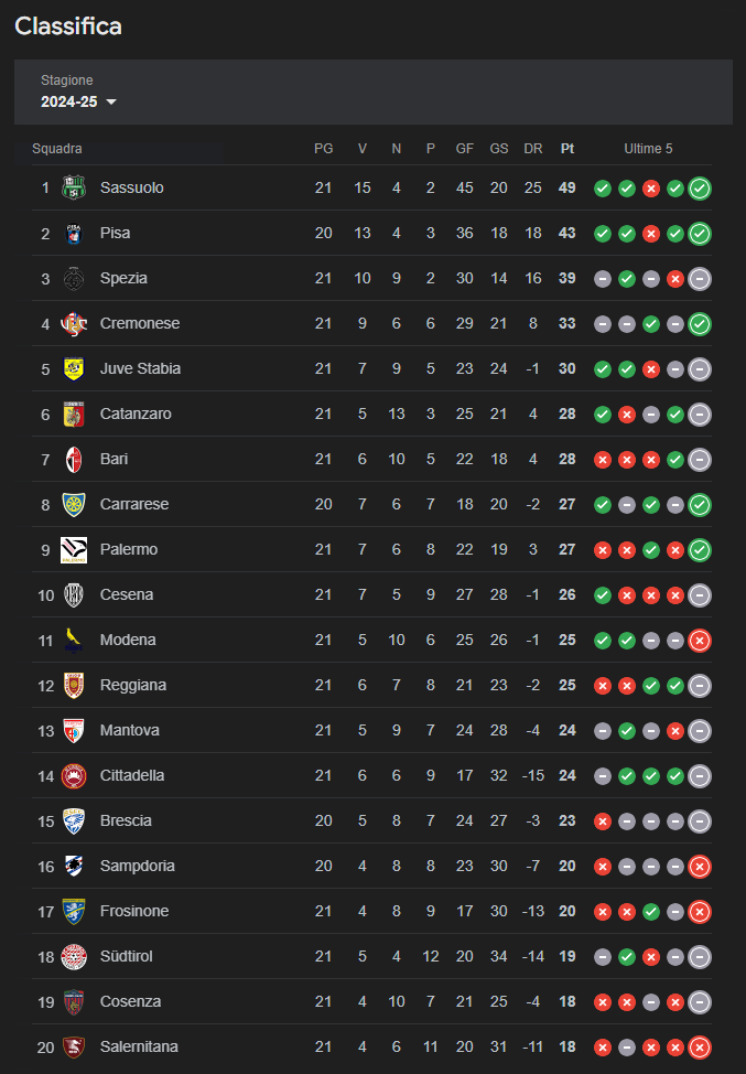 Serie B Palermo Sampdoria classifica