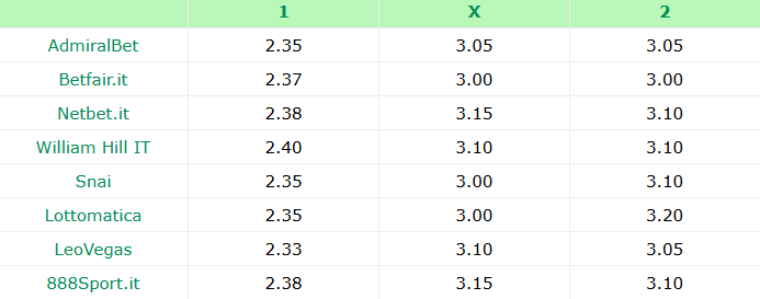 Sampdoria Cesena Leonardo Semplici quote bookmakers