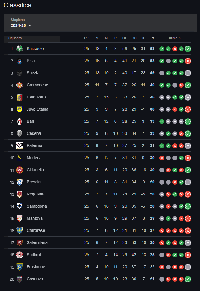 Serie B Bari Palermo Sampdoria classifica