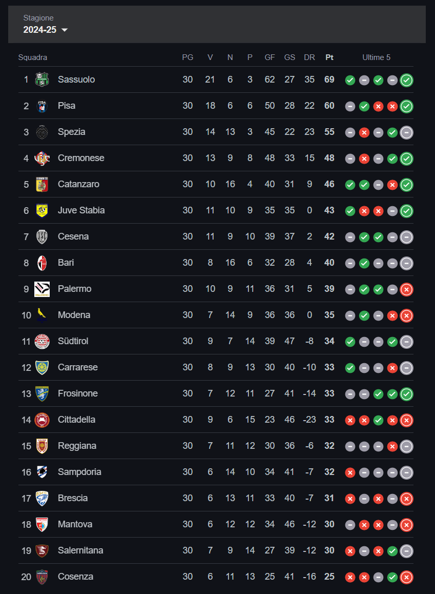 Serie B Sampdoria classifica